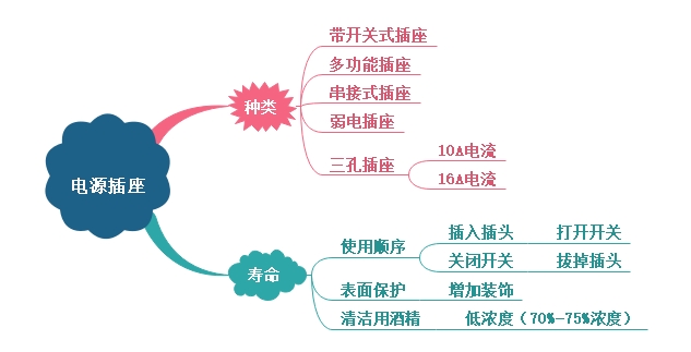 電源插座種類、壽命介紹