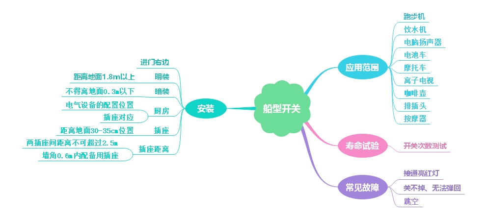 船型開關應用領域、故障及正確安裝方法