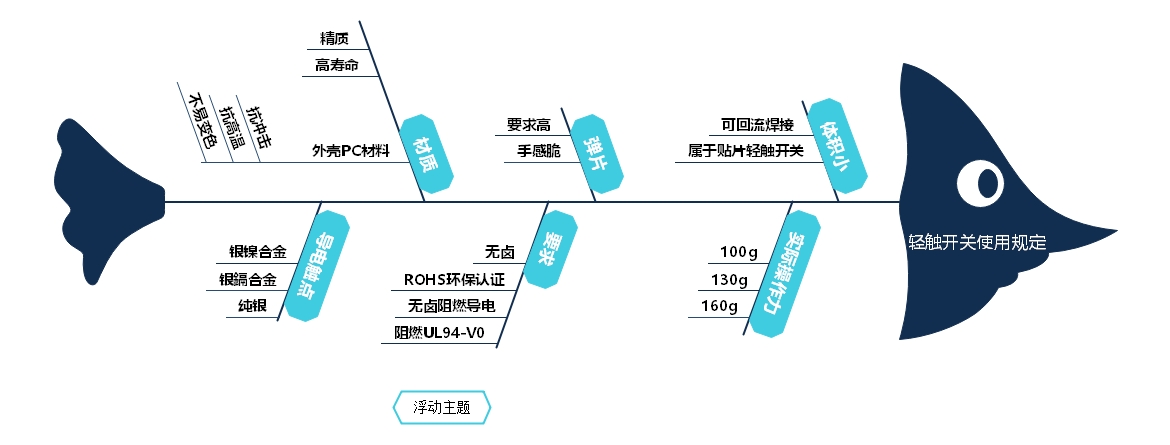 手機上的輕觸開關(guān)使用規(guī)定