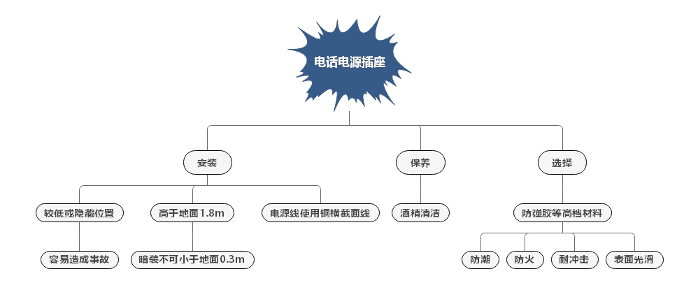 電話電源插座相關(guān)知識(shí)介紹