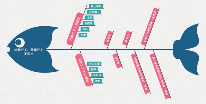 輕觸開關(guān)、薄膜開關(guān)不同點(diǎn)對(duì)比