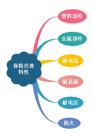 保險(xiǎn)絲座電氣特性及與保險(xiǎn)絲關(guān)系解說(shuō)