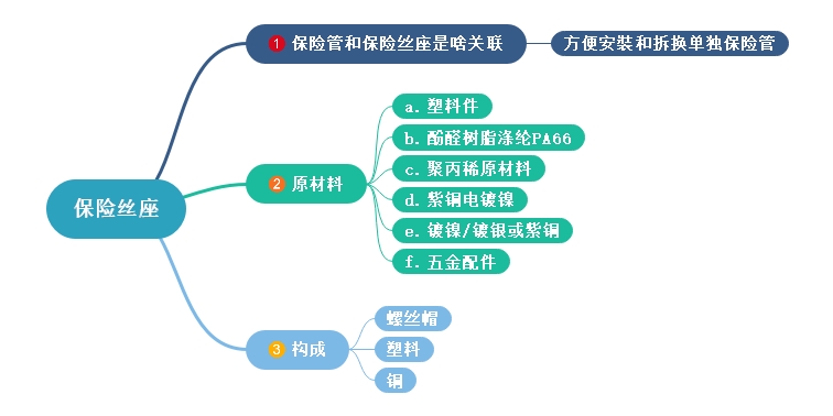 保險絲座部件、材料、及保險絲關(guān)系詳細介紹
